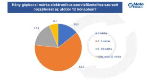 Az elektronikus szervizkönyv (ESzK) – Szívesen használják az autószervizek?  Felmérést készítettünk Európa 9 országában.