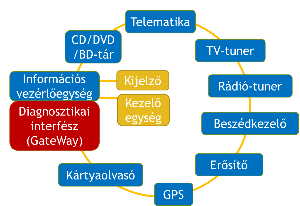 Az autós infotainment lelke