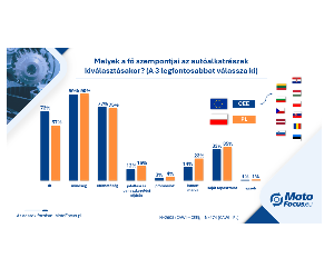 A három legfontosabb tényező – hogyan választanak alkatrészeket a közép-kelet-európai műhelyek?