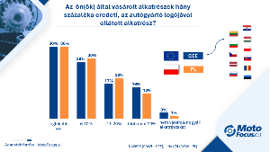 Autógyártók logójával ellátott alkatrészek független európai szervizekben – ritkaság vagy szükségszerűség?